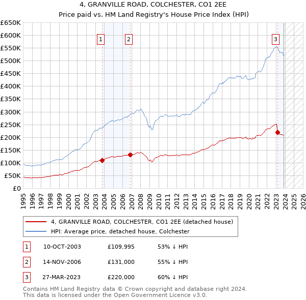 4, GRANVILLE ROAD, COLCHESTER, CO1 2EE: Price paid vs HM Land Registry's House Price Index