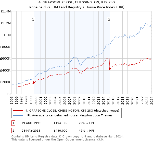 4, GRAPSOME CLOSE, CHESSINGTON, KT9 2SG: Price paid vs HM Land Registry's House Price Index