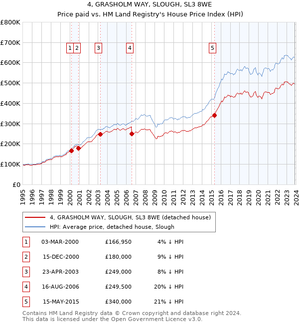 4, GRASHOLM WAY, SLOUGH, SL3 8WE: Price paid vs HM Land Registry's House Price Index