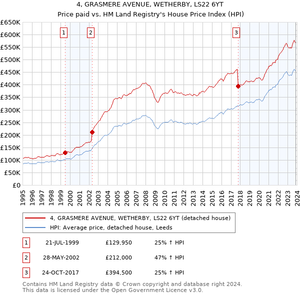 4, GRASMERE AVENUE, WETHERBY, LS22 6YT: Price paid vs HM Land Registry's House Price Index