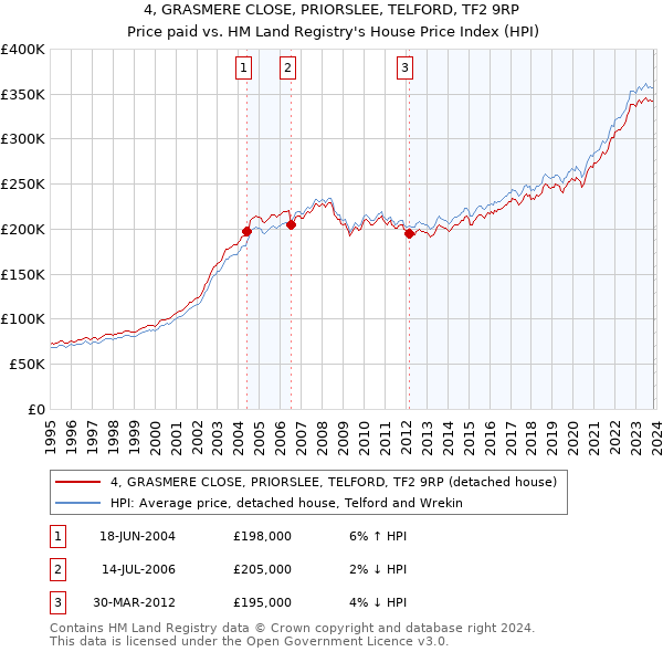 4, GRASMERE CLOSE, PRIORSLEE, TELFORD, TF2 9RP: Price paid vs HM Land Registry's House Price Index