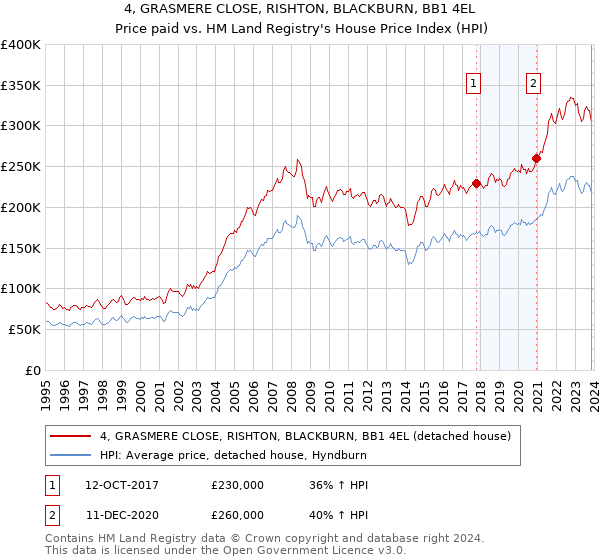 4, GRASMERE CLOSE, RISHTON, BLACKBURN, BB1 4EL: Price paid vs HM Land Registry's House Price Index