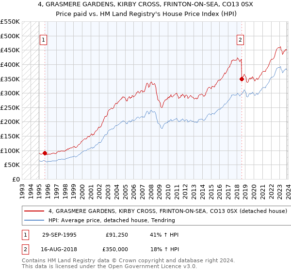 4, GRASMERE GARDENS, KIRBY CROSS, FRINTON-ON-SEA, CO13 0SX: Price paid vs HM Land Registry's House Price Index