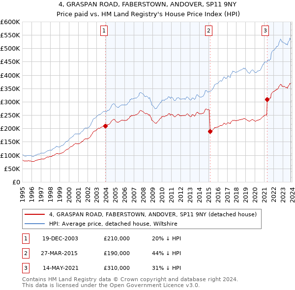 4, GRASPAN ROAD, FABERSTOWN, ANDOVER, SP11 9NY: Price paid vs HM Land Registry's House Price Index