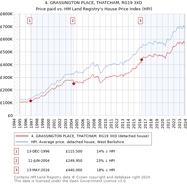 4, GRASSINGTON PLACE, THATCHAM, RG19 3XD: Price paid vs HM Land Registry's House Price Index