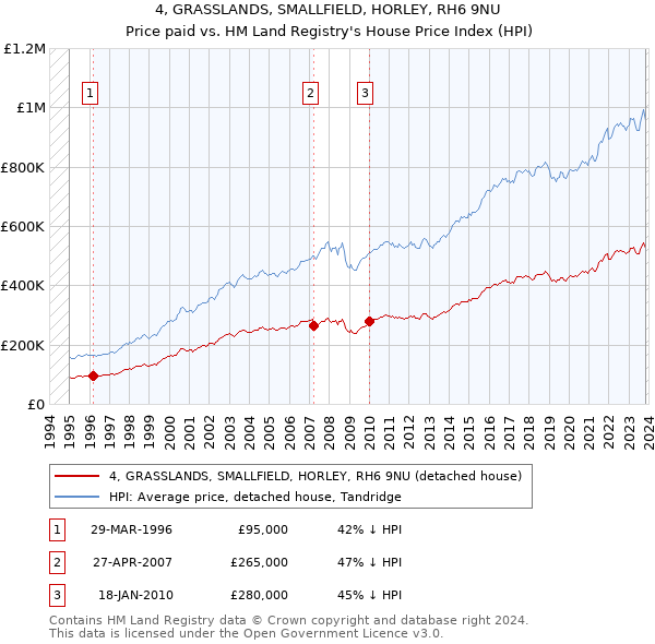 4, GRASSLANDS, SMALLFIELD, HORLEY, RH6 9NU: Price paid vs HM Land Registry's House Price Index