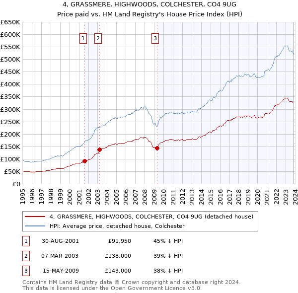 4, GRASSMERE, HIGHWOODS, COLCHESTER, CO4 9UG: Price paid vs HM Land Registry's House Price Index