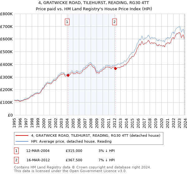 4, GRATWICKE ROAD, TILEHURST, READING, RG30 4TT: Price paid vs HM Land Registry's House Price Index