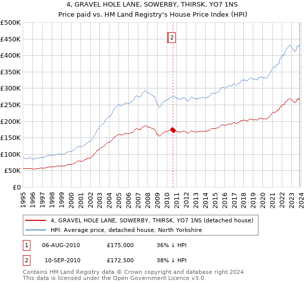 4, GRAVEL HOLE LANE, SOWERBY, THIRSK, YO7 1NS: Price paid vs HM Land Registry's House Price Index