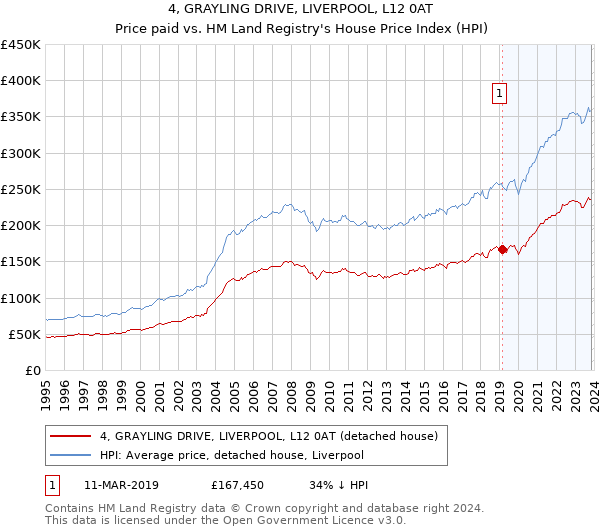 4, GRAYLING DRIVE, LIVERPOOL, L12 0AT: Price paid vs HM Land Registry's House Price Index