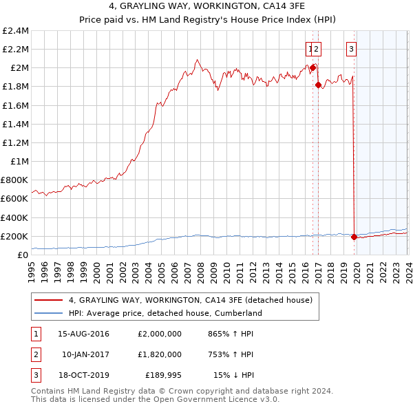 4, GRAYLING WAY, WORKINGTON, CA14 3FE: Price paid vs HM Land Registry's House Price Index
