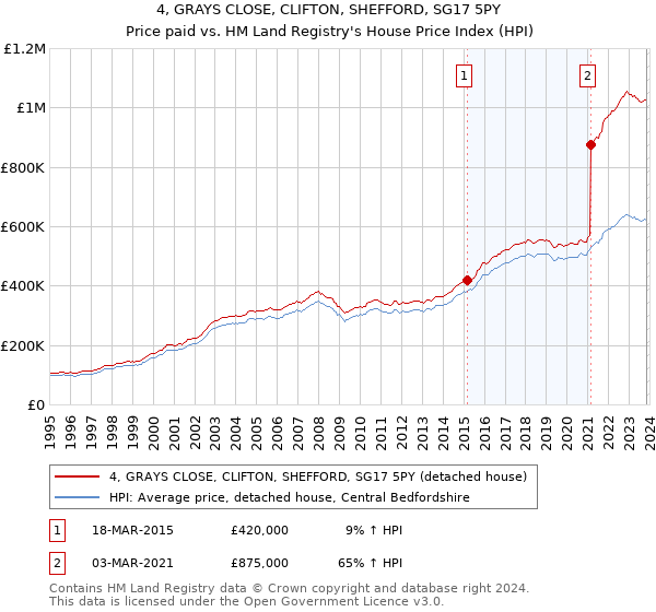 4, GRAYS CLOSE, CLIFTON, SHEFFORD, SG17 5PY: Price paid vs HM Land Registry's House Price Index