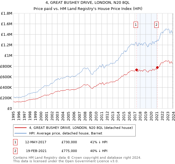 4, GREAT BUSHEY DRIVE, LONDON, N20 8QL: Price paid vs HM Land Registry's House Price Index