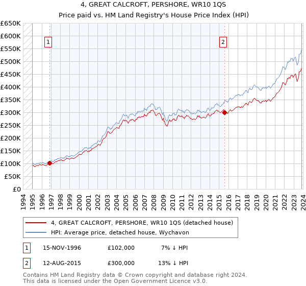4, GREAT CALCROFT, PERSHORE, WR10 1QS: Price paid vs HM Land Registry's House Price Index