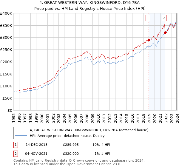 4, GREAT WESTERN WAY, KINGSWINFORD, DY6 7BA: Price paid vs HM Land Registry's House Price Index
