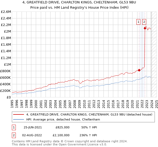 4, GREATFIELD DRIVE, CHARLTON KINGS, CHELTENHAM, GL53 9BU: Price paid vs HM Land Registry's House Price Index