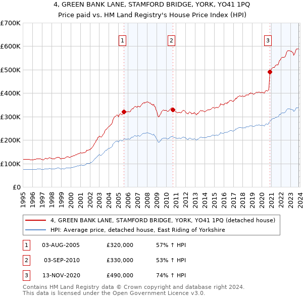 4, GREEN BANK LANE, STAMFORD BRIDGE, YORK, YO41 1PQ: Price paid vs HM Land Registry's House Price Index