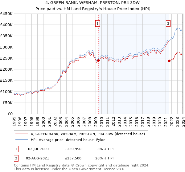 4, GREEN BANK, WESHAM, PRESTON, PR4 3DW: Price paid vs HM Land Registry's House Price Index