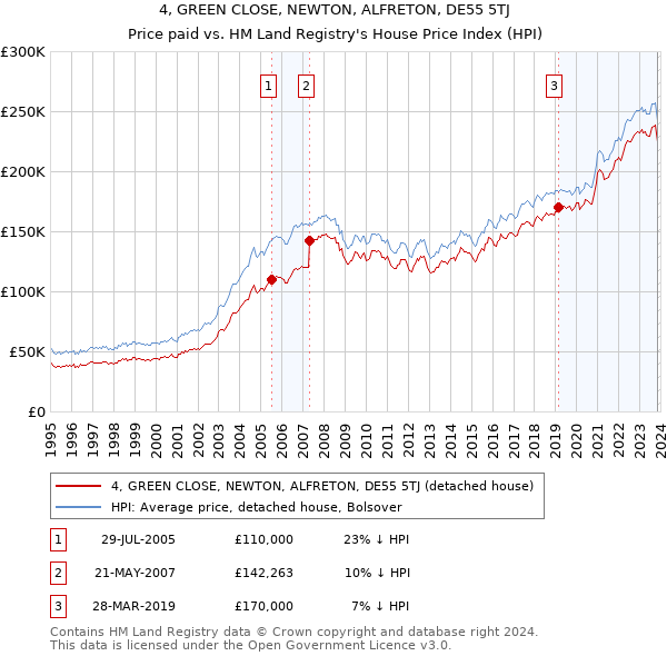 4, GREEN CLOSE, NEWTON, ALFRETON, DE55 5TJ: Price paid vs HM Land Registry's House Price Index