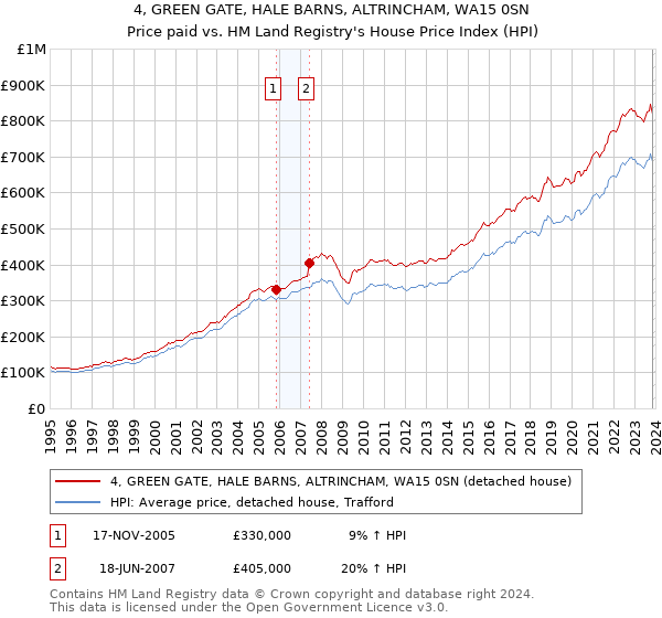 4, GREEN GATE, HALE BARNS, ALTRINCHAM, WA15 0SN: Price paid vs HM Land Registry's House Price Index