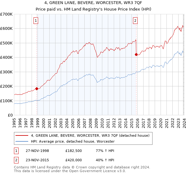 4, GREEN LANE, BEVERE, WORCESTER, WR3 7QF: Price paid vs HM Land Registry's House Price Index