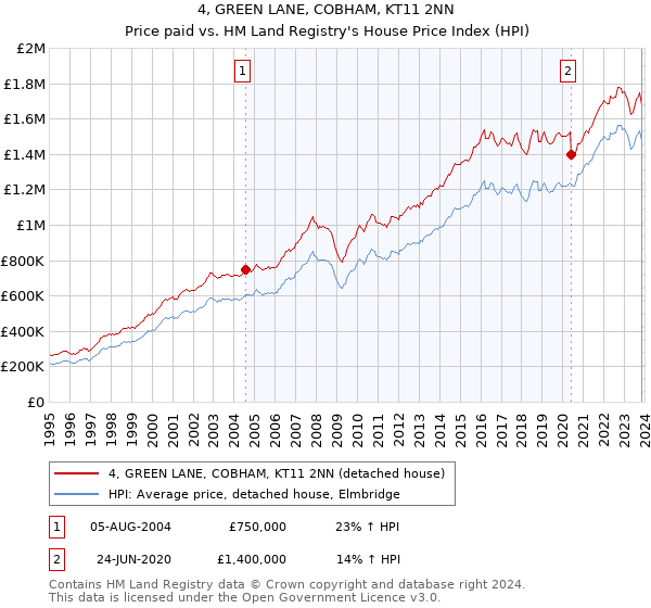 4, GREEN LANE, COBHAM, KT11 2NN: Price paid vs HM Land Registry's House Price Index
