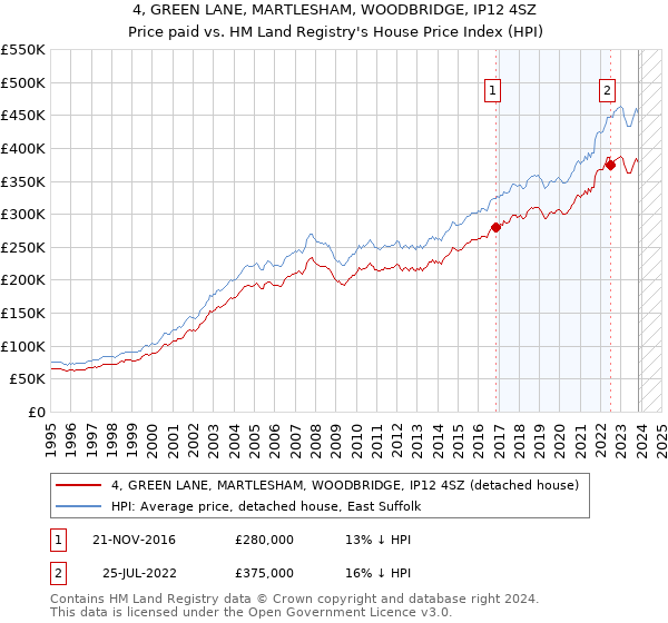 4, GREEN LANE, MARTLESHAM, WOODBRIDGE, IP12 4SZ: Price paid vs HM Land Registry's House Price Index