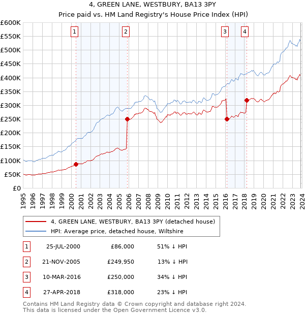 4, GREEN LANE, WESTBURY, BA13 3PY: Price paid vs HM Land Registry's House Price Index