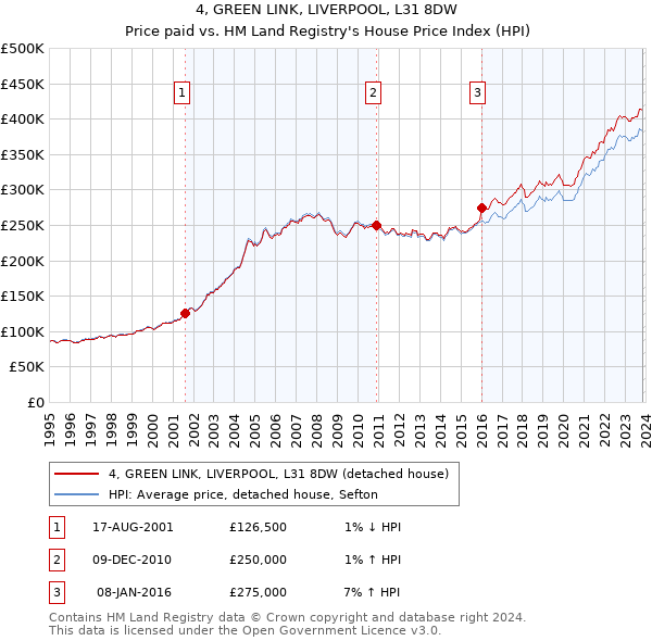 4, GREEN LINK, LIVERPOOL, L31 8DW: Price paid vs HM Land Registry's House Price Index