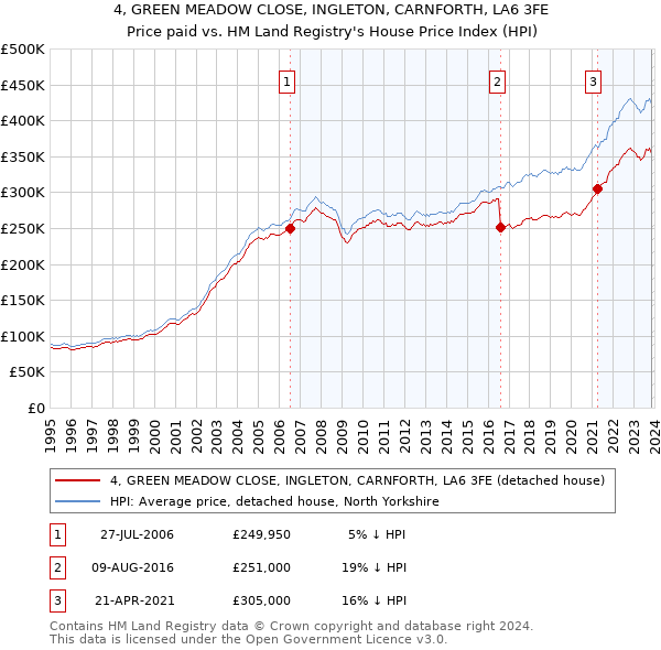 4, GREEN MEADOW CLOSE, INGLETON, CARNFORTH, LA6 3FE: Price paid vs HM Land Registry's House Price Index