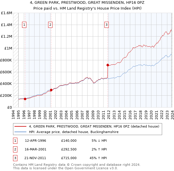 4, GREEN PARK, PRESTWOOD, GREAT MISSENDEN, HP16 0PZ: Price paid vs HM Land Registry's House Price Index