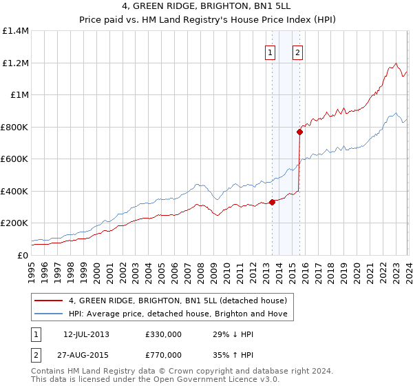 4, GREEN RIDGE, BRIGHTON, BN1 5LL: Price paid vs HM Land Registry's House Price Index