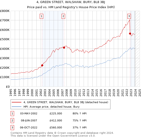 4, GREEN STREET, WALSHAW, BURY, BL8 3BJ: Price paid vs HM Land Registry's House Price Index