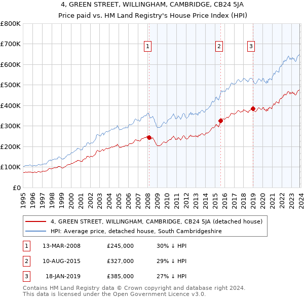 4, GREEN STREET, WILLINGHAM, CAMBRIDGE, CB24 5JA: Price paid vs HM Land Registry's House Price Index