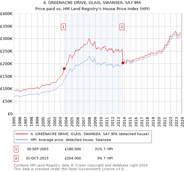 4, GREENACRE DRIVE, GLAIS, SWANSEA, SA7 9FA: Price paid vs HM Land Registry's House Price Index