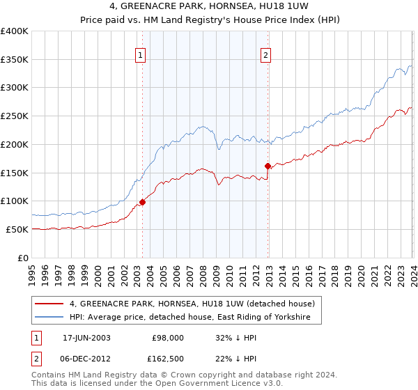 4, GREENACRE PARK, HORNSEA, HU18 1UW: Price paid vs HM Land Registry's House Price Index
