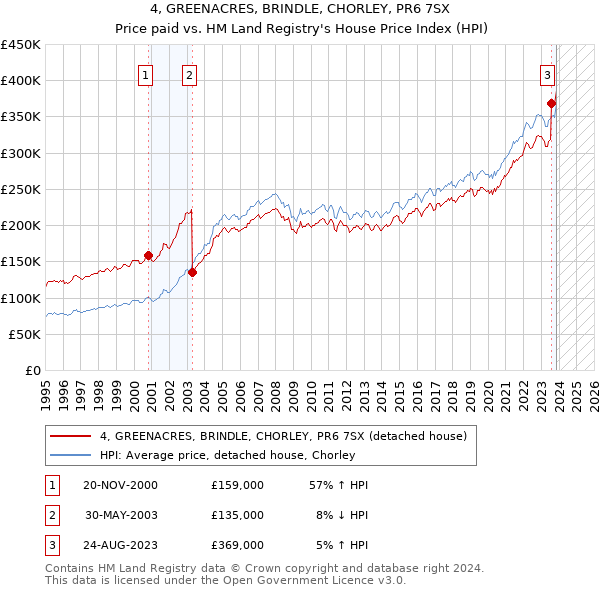 4, GREENACRES, BRINDLE, CHORLEY, PR6 7SX: Price paid vs HM Land Registry's House Price Index