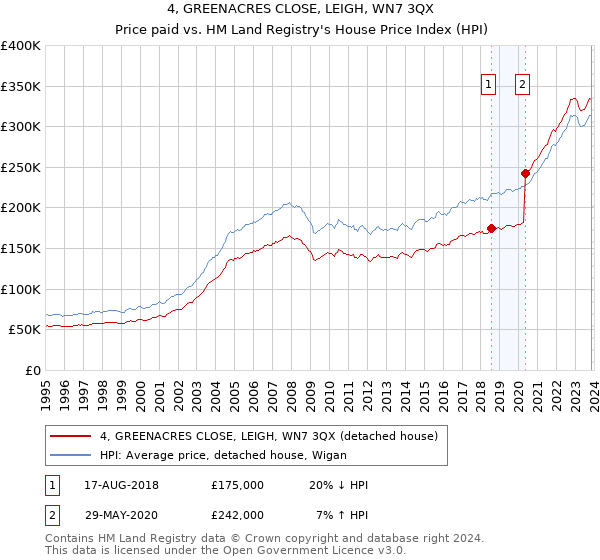 4, GREENACRES CLOSE, LEIGH, WN7 3QX: Price paid vs HM Land Registry's House Price Index