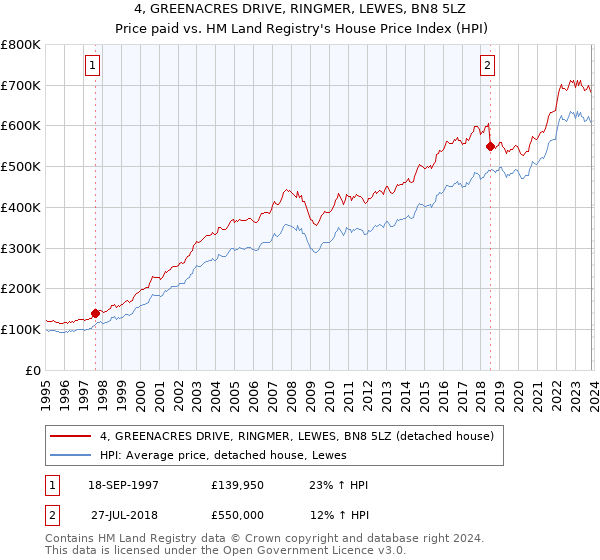 4, GREENACRES DRIVE, RINGMER, LEWES, BN8 5LZ: Price paid vs HM Land Registry's House Price Index