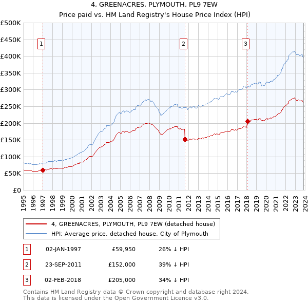 4, GREENACRES, PLYMOUTH, PL9 7EW: Price paid vs HM Land Registry's House Price Index