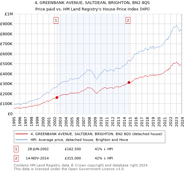 4, GREENBANK AVENUE, SALTDEAN, BRIGHTON, BN2 8QS: Price paid vs HM Land Registry's House Price Index