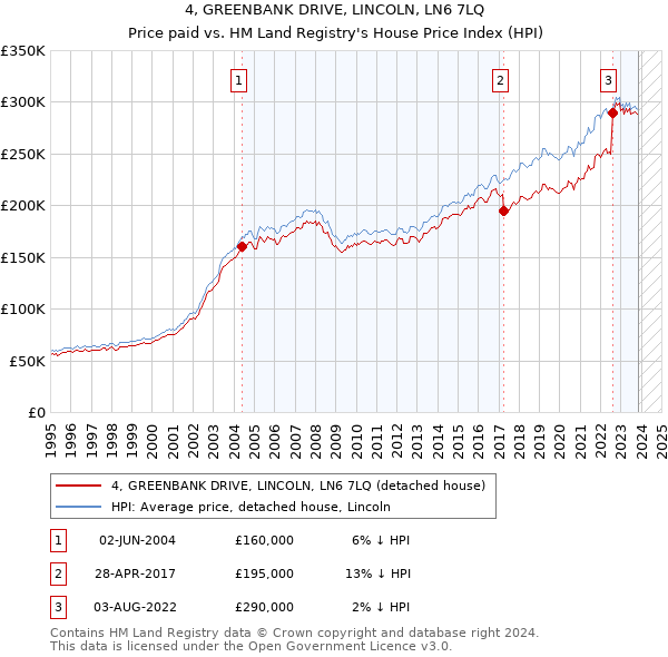 4, GREENBANK DRIVE, LINCOLN, LN6 7LQ: Price paid vs HM Land Registry's House Price Index