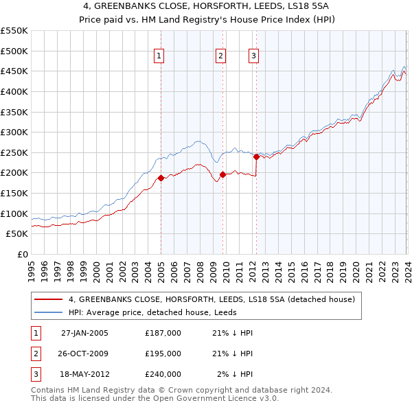 4, GREENBANKS CLOSE, HORSFORTH, LEEDS, LS18 5SA: Price paid vs HM Land Registry's House Price Index