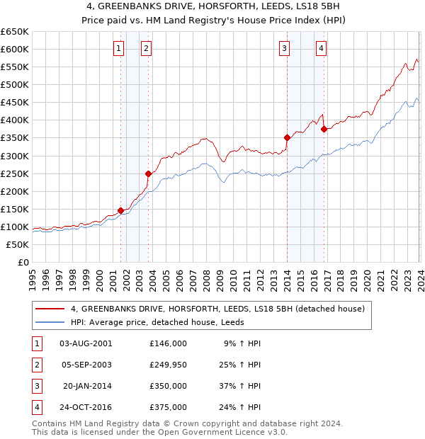 4, GREENBANKS DRIVE, HORSFORTH, LEEDS, LS18 5BH: Price paid vs HM Land Registry's House Price Index