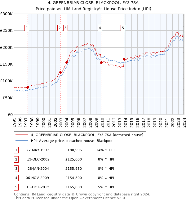 4, GREENBRIAR CLOSE, BLACKPOOL, FY3 7SA: Price paid vs HM Land Registry's House Price Index
