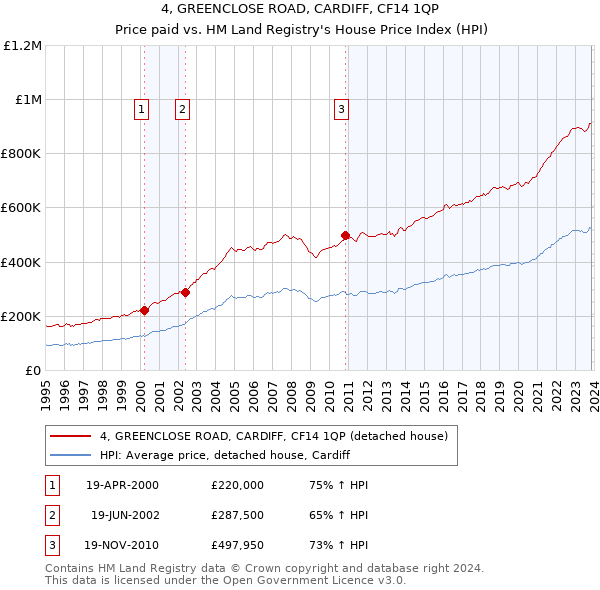 4, GREENCLOSE ROAD, CARDIFF, CF14 1QP: Price paid vs HM Land Registry's House Price Index