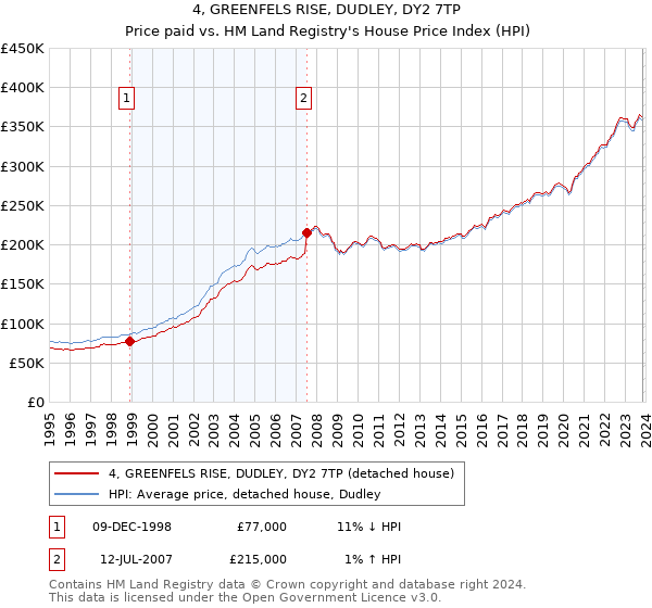 4, GREENFELS RISE, DUDLEY, DY2 7TP: Price paid vs HM Land Registry's House Price Index