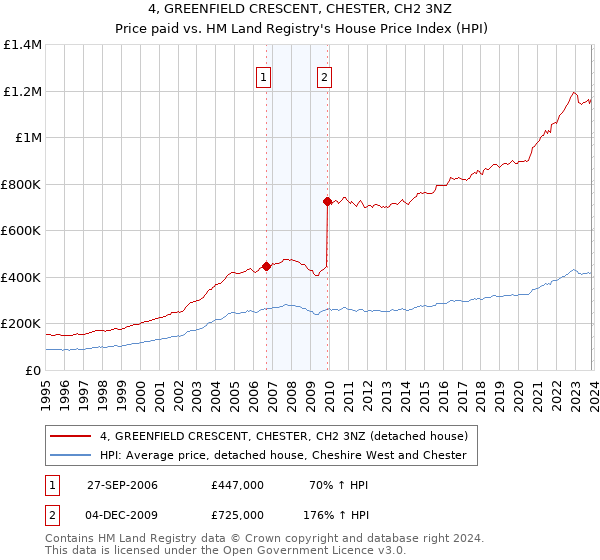 4, GREENFIELD CRESCENT, CHESTER, CH2 3NZ: Price paid vs HM Land Registry's House Price Index