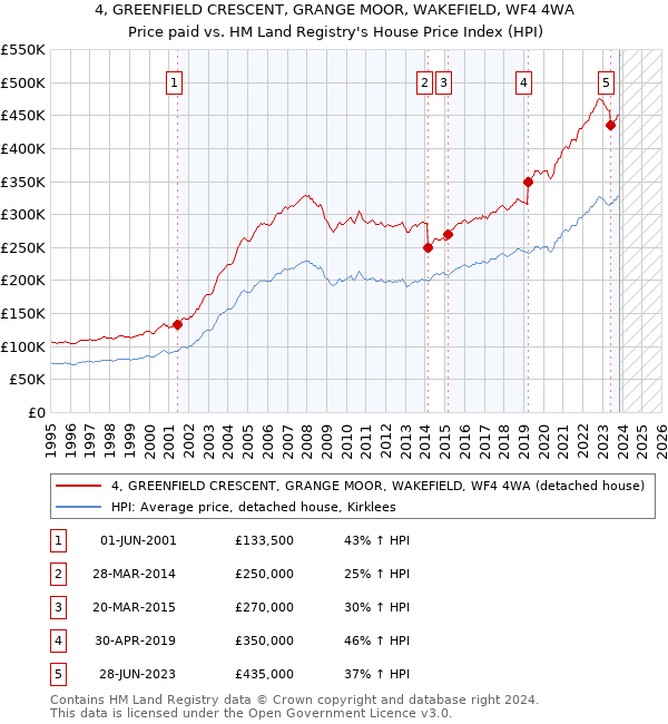 4, GREENFIELD CRESCENT, GRANGE MOOR, WAKEFIELD, WF4 4WA: Price paid vs HM Land Registry's House Price Index
