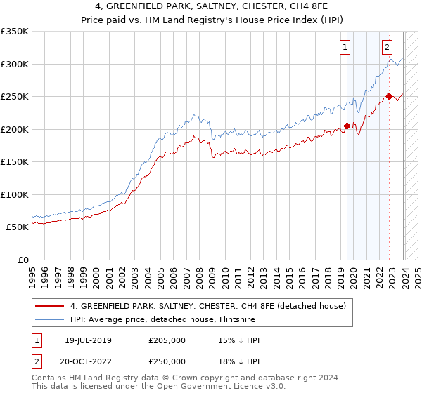 4, GREENFIELD PARK, SALTNEY, CHESTER, CH4 8FE: Price paid vs HM Land Registry's House Price Index